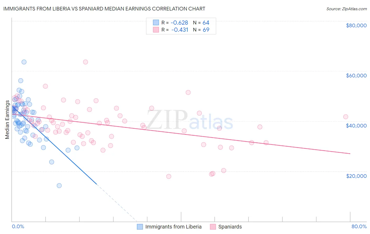 Immigrants from Liberia vs Spaniard Median Earnings