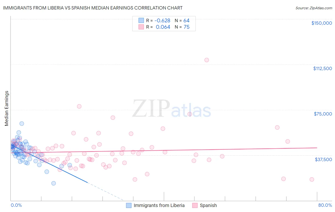 Immigrants from Liberia vs Spanish Median Earnings