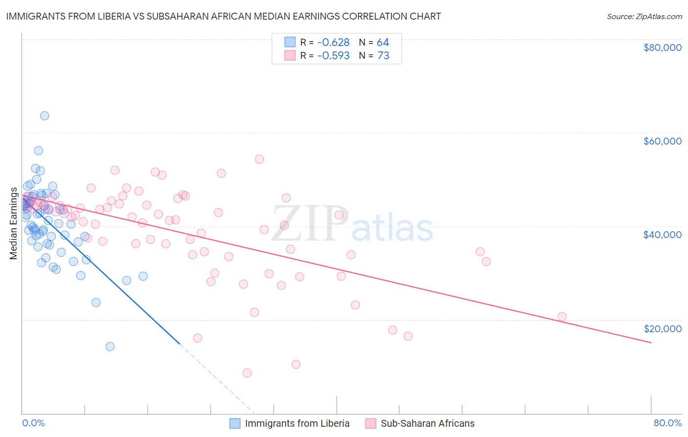 Immigrants from Liberia vs Subsaharan African Median Earnings