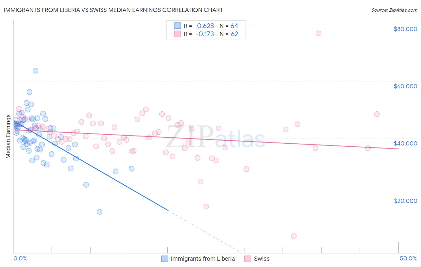 Immigrants from Liberia vs Swiss Median Earnings