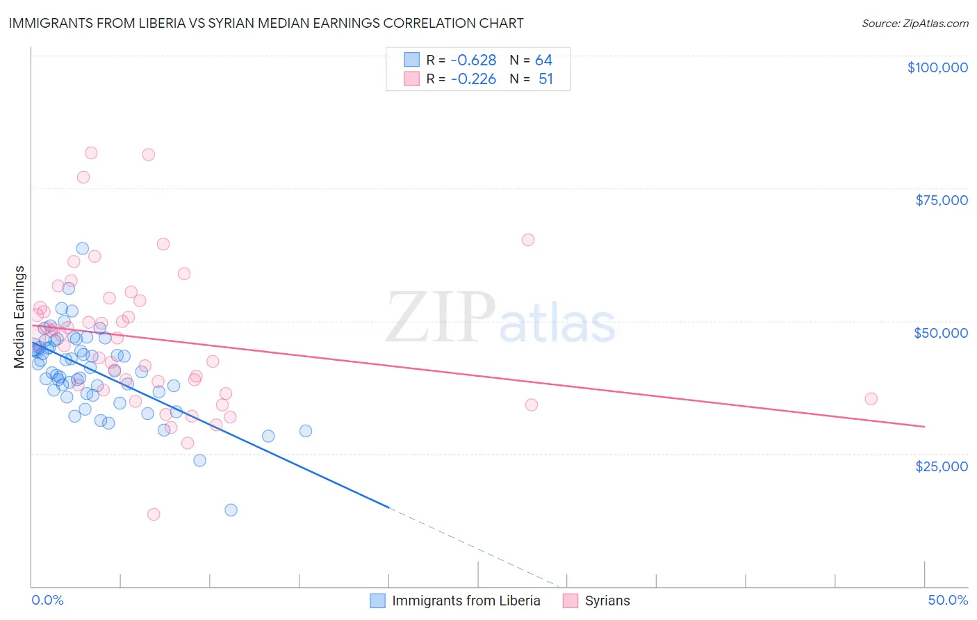 Immigrants from Liberia vs Syrian Median Earnings