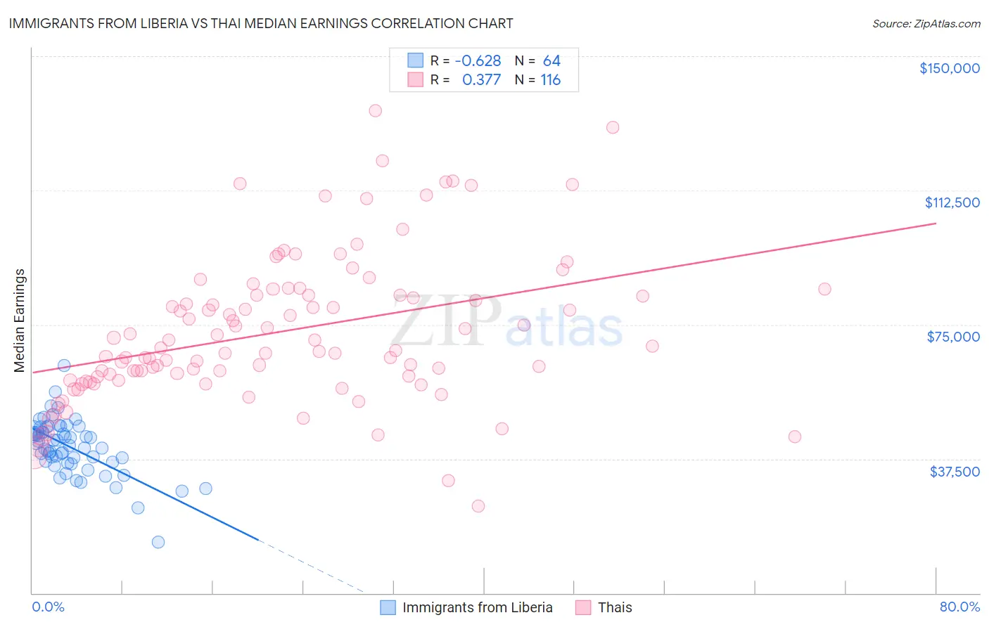 Immigrants from Liberia vs Thai Median Earnings