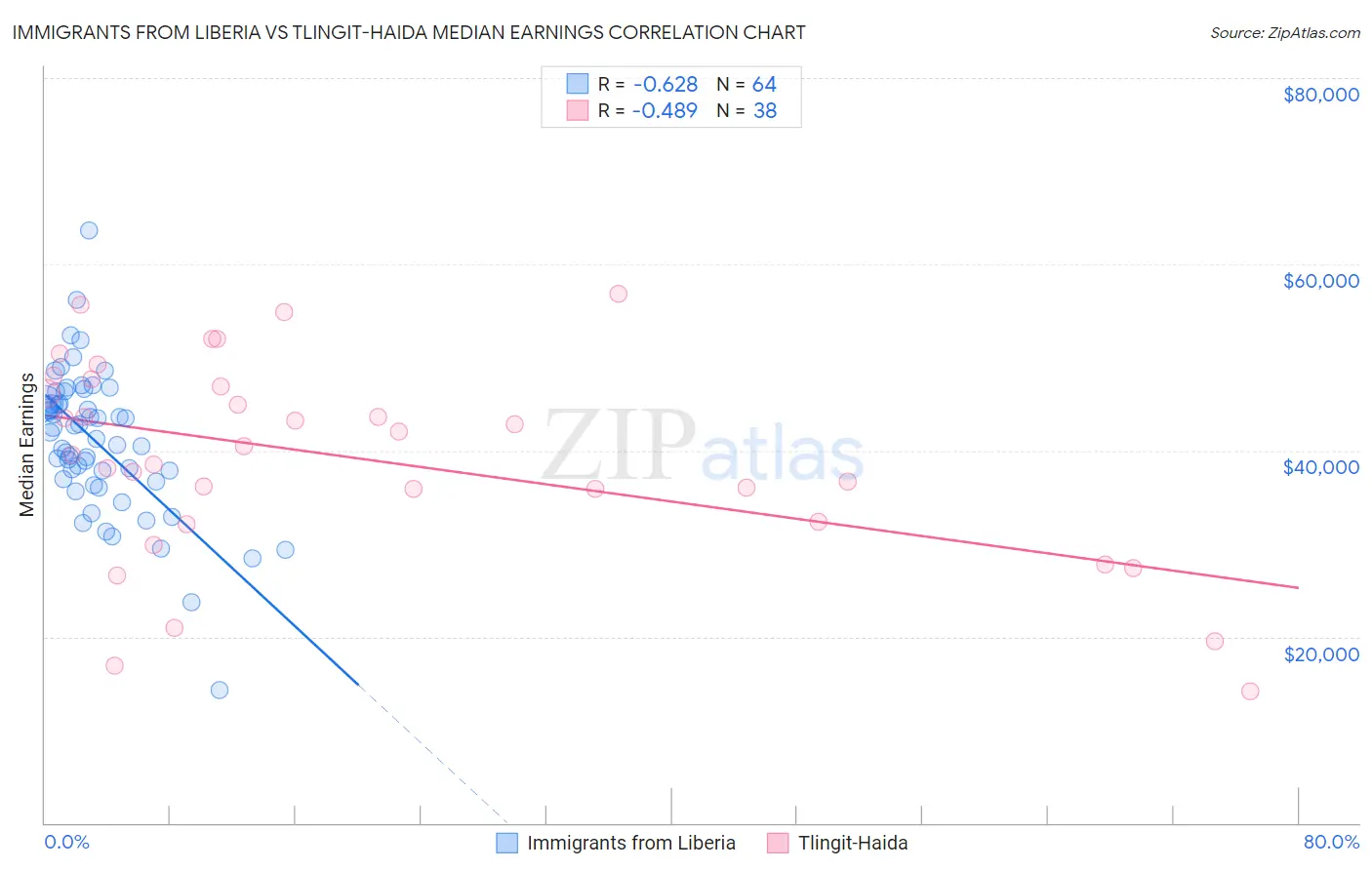 Immigrants from Liberia vs Tlingit-Haida Median Earnings
