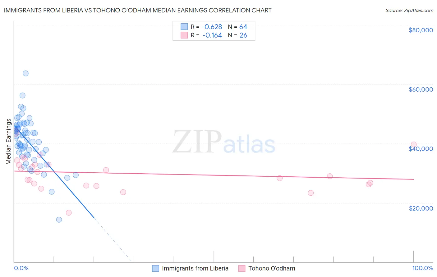 Immigrants from Liberia vs Tohono O'odham Median Earnings