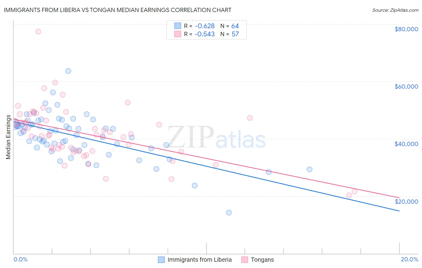 Immigrants from Liberia vs Tongan Median Earnings