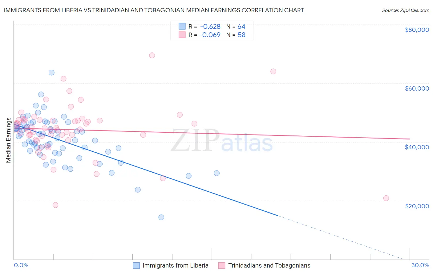 Immigrants from Liberia vs Trinidadian and Tobagonian Median Earnings