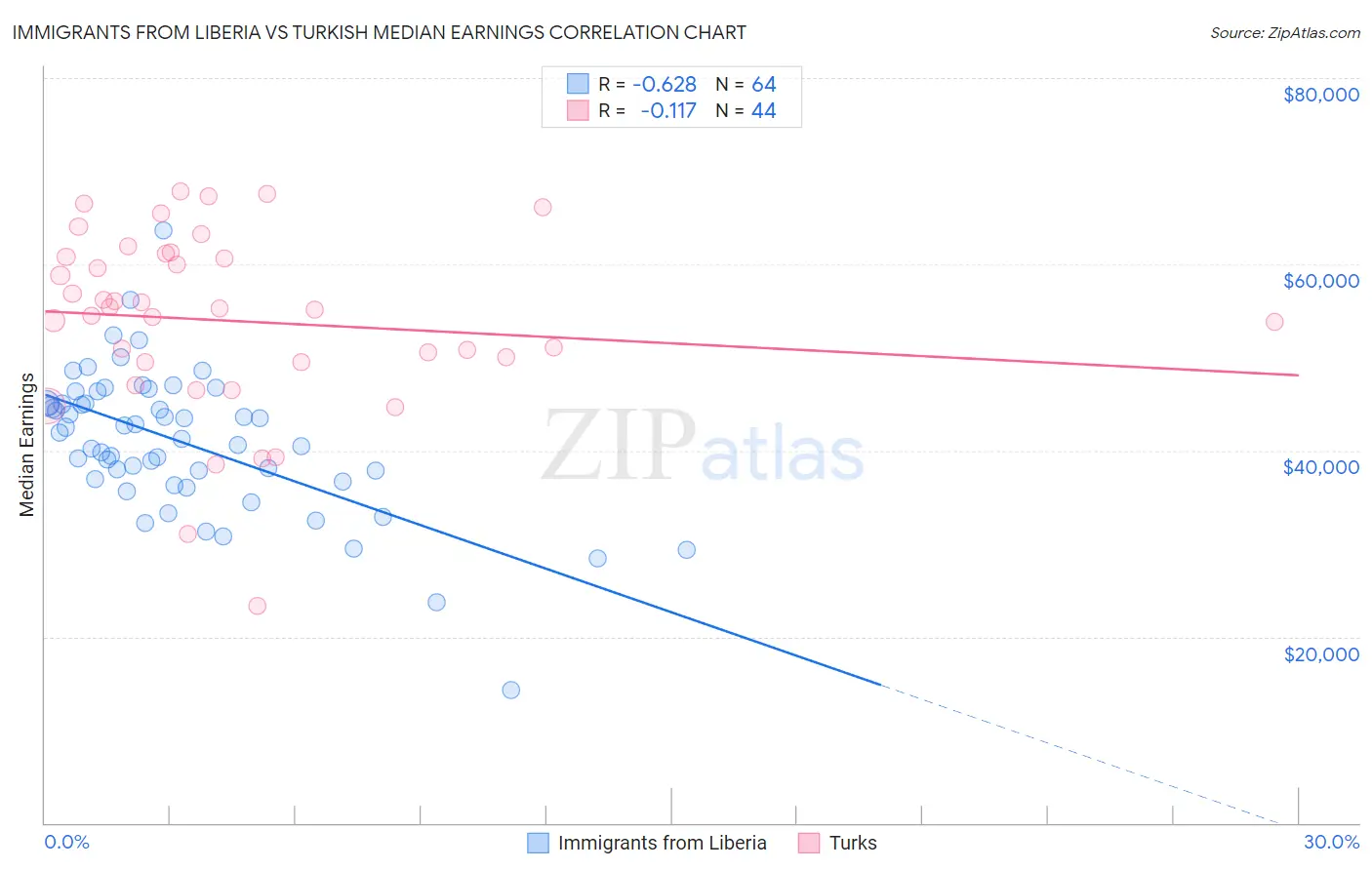 Immigrants from Liberia vs Turkish Median Earnings