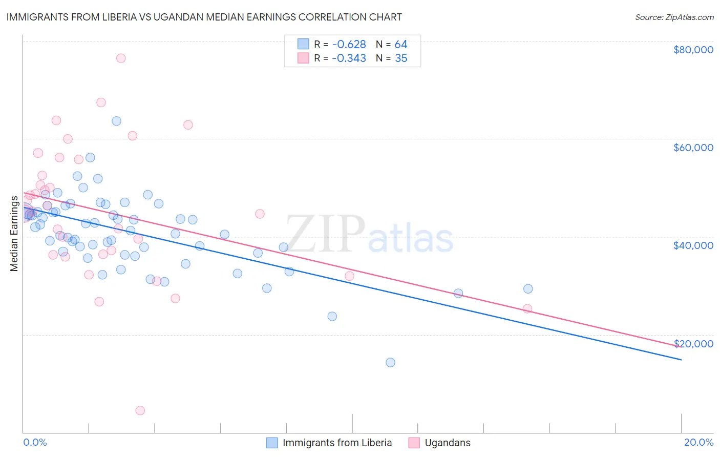 Immigrants from Liberia vs Ugandan Median Earnings