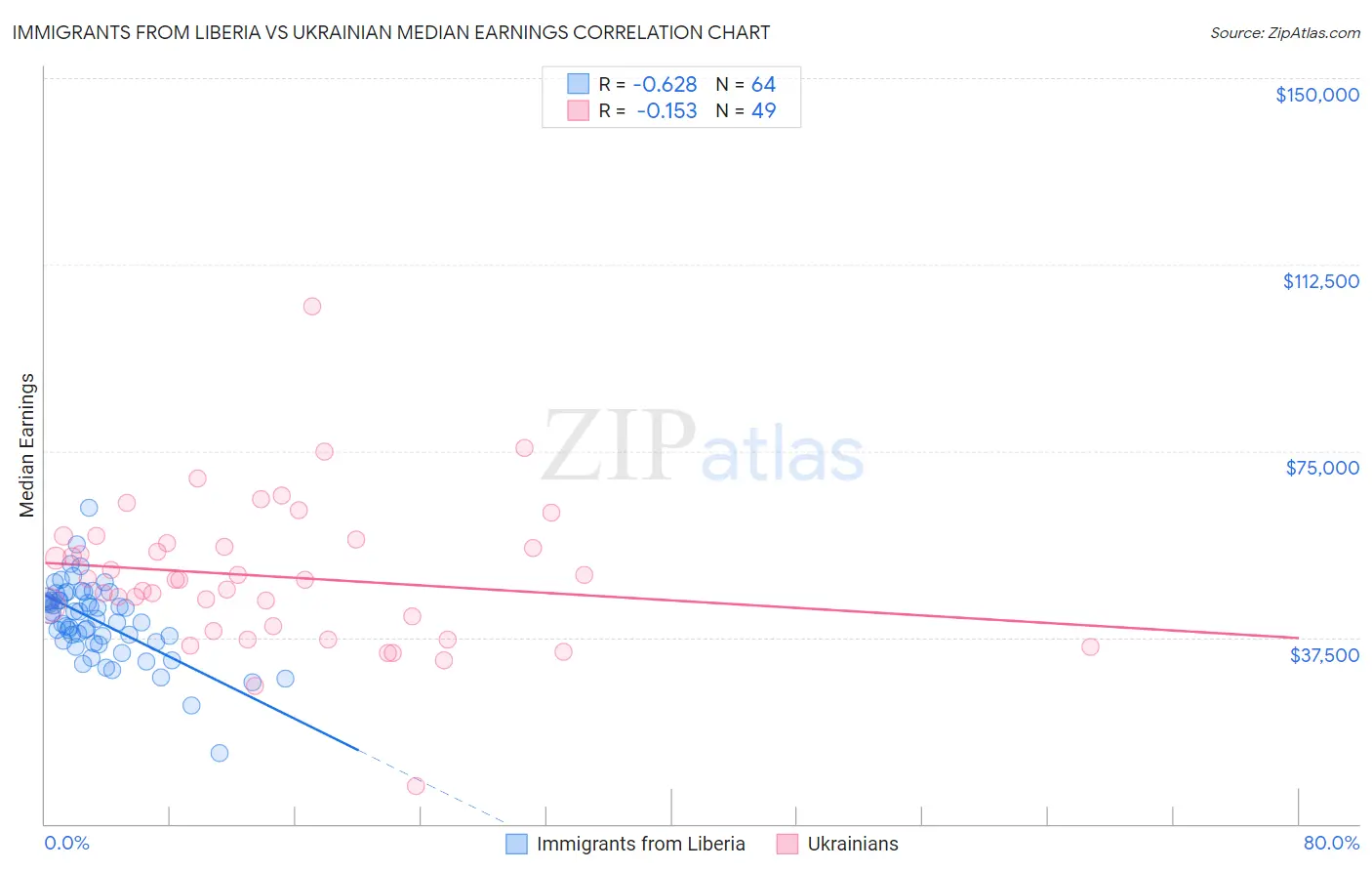 Immigrants from Liberia vs Ukrainian Median Earnings