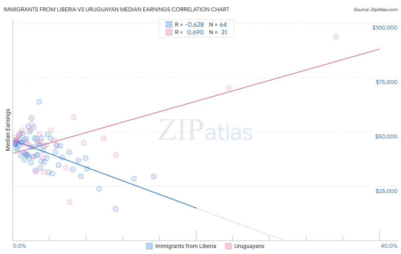 Immigrants from Liberia vs Uruguayan Median Earnings