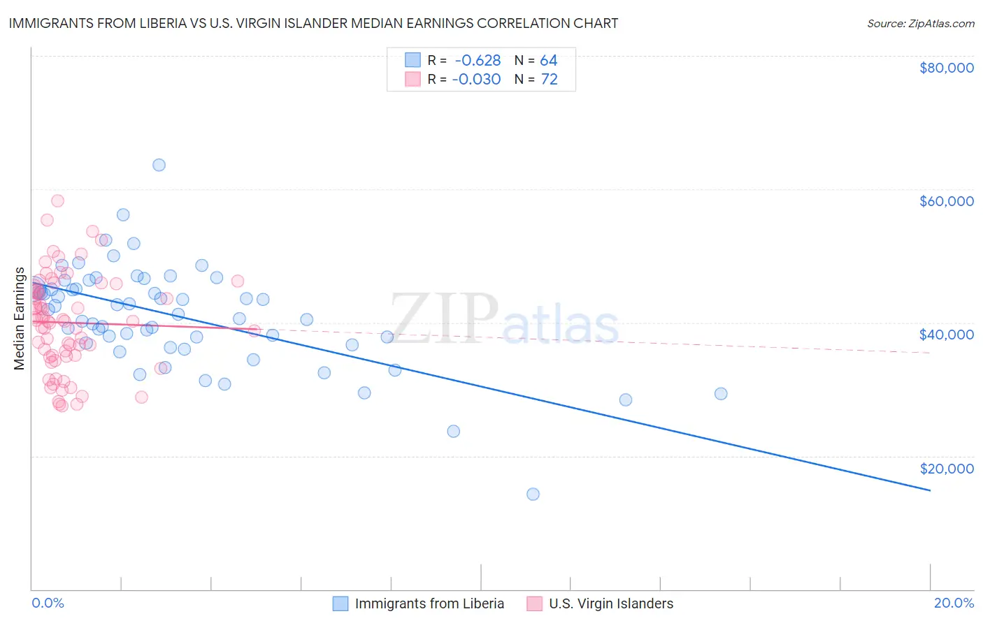 Immigrants from Liberia vs U.S. Virgin Islander Median Earnings