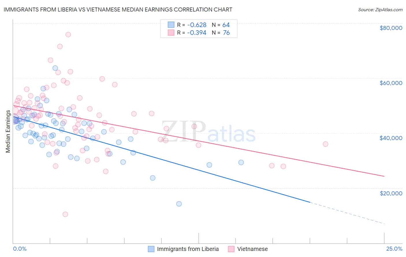 Immigrants from Liberia vs Vietnamese Median Earnings