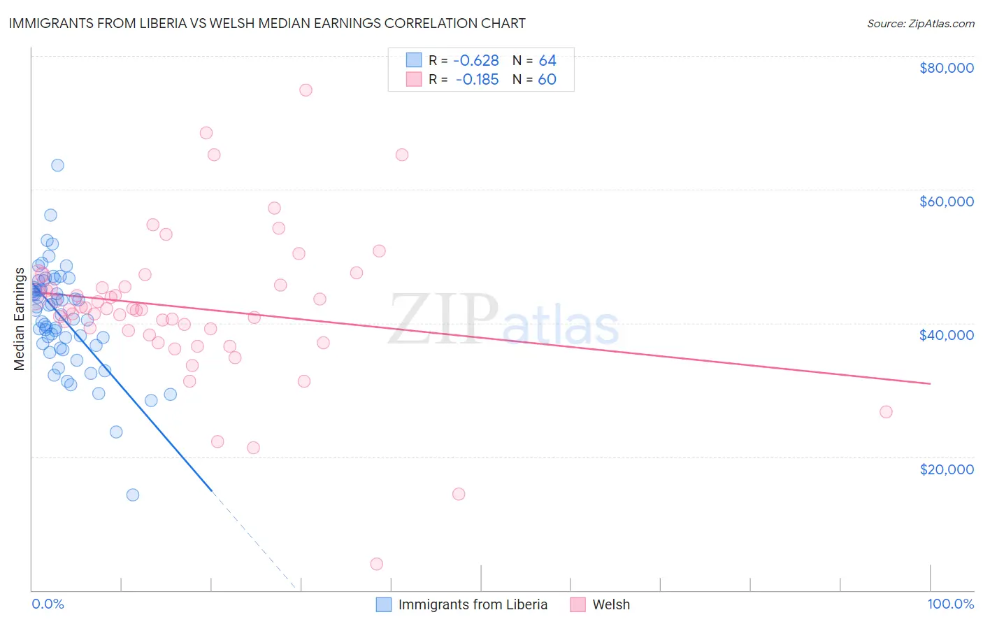 Immigrants from Liberia vs Welsh Median Earnings