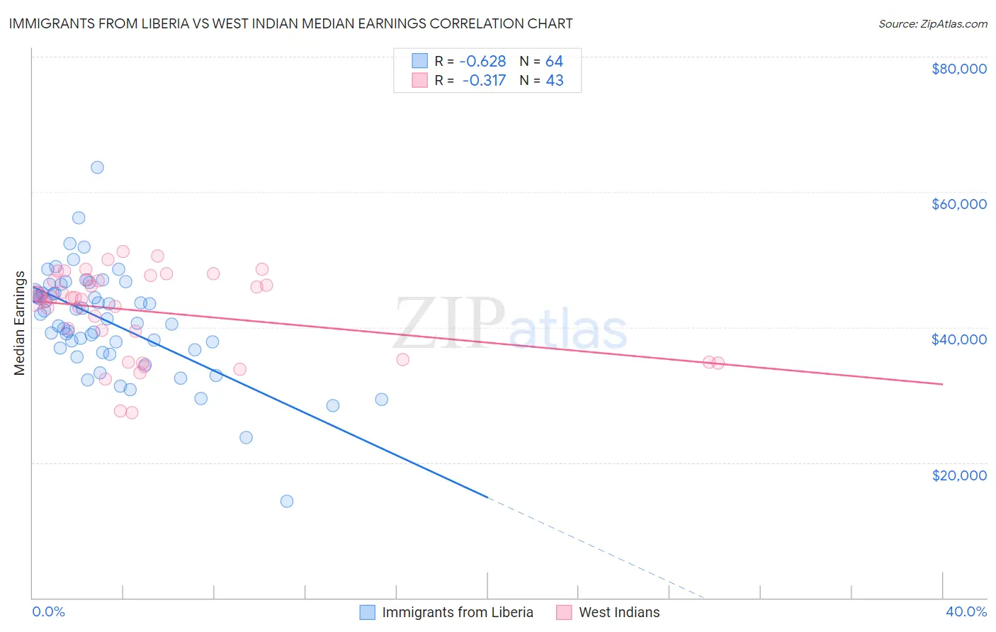 Immigrants from Liberia vs West Indian Median Earnings