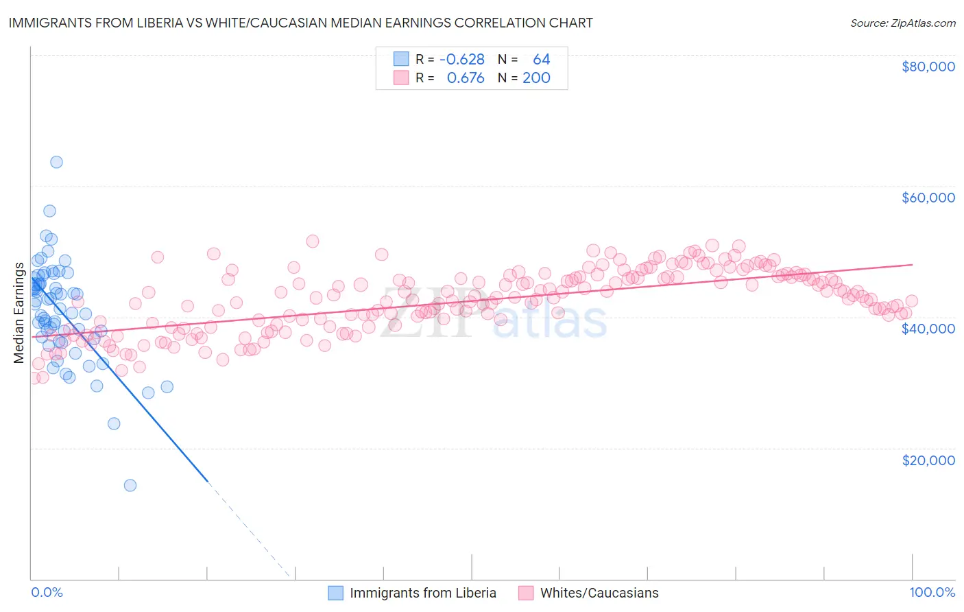 Immigrants from Liberia vs White/Caucasian Median Earnings