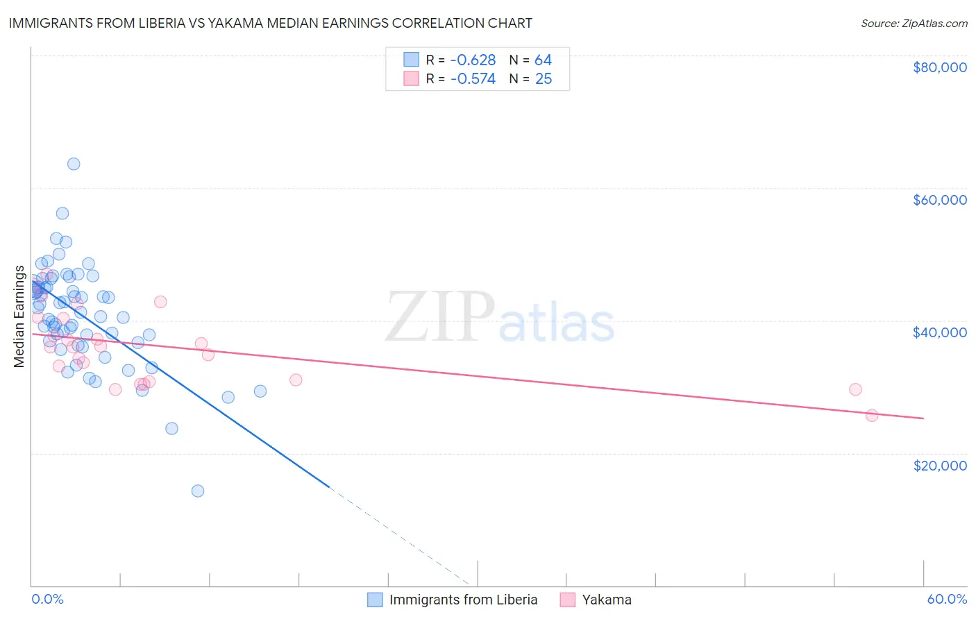 Immigrants from Liberia vs Yakama Median Earnings