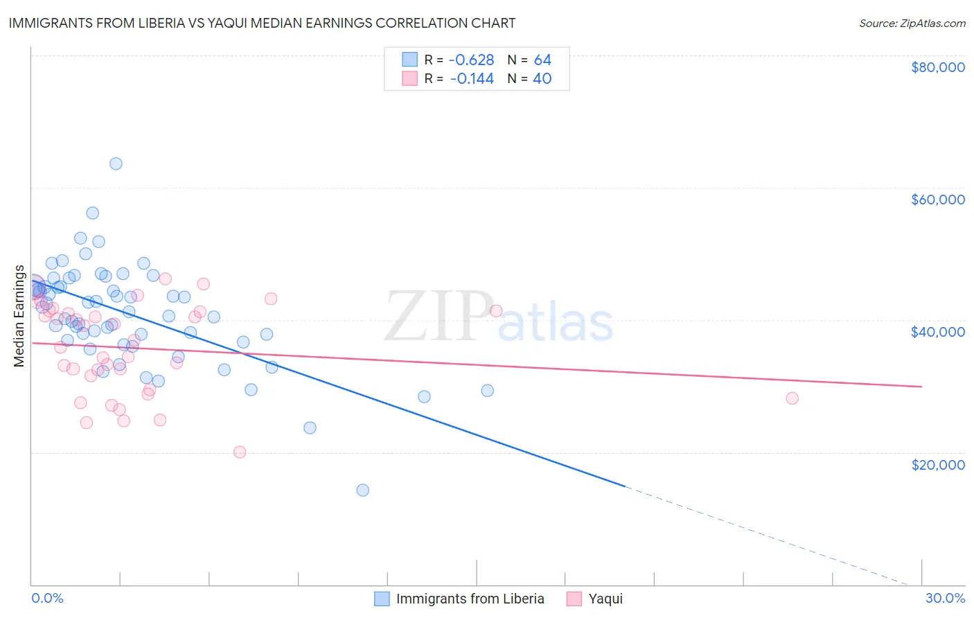 Immigrants from Liberia vs Yaqui Median Earnings