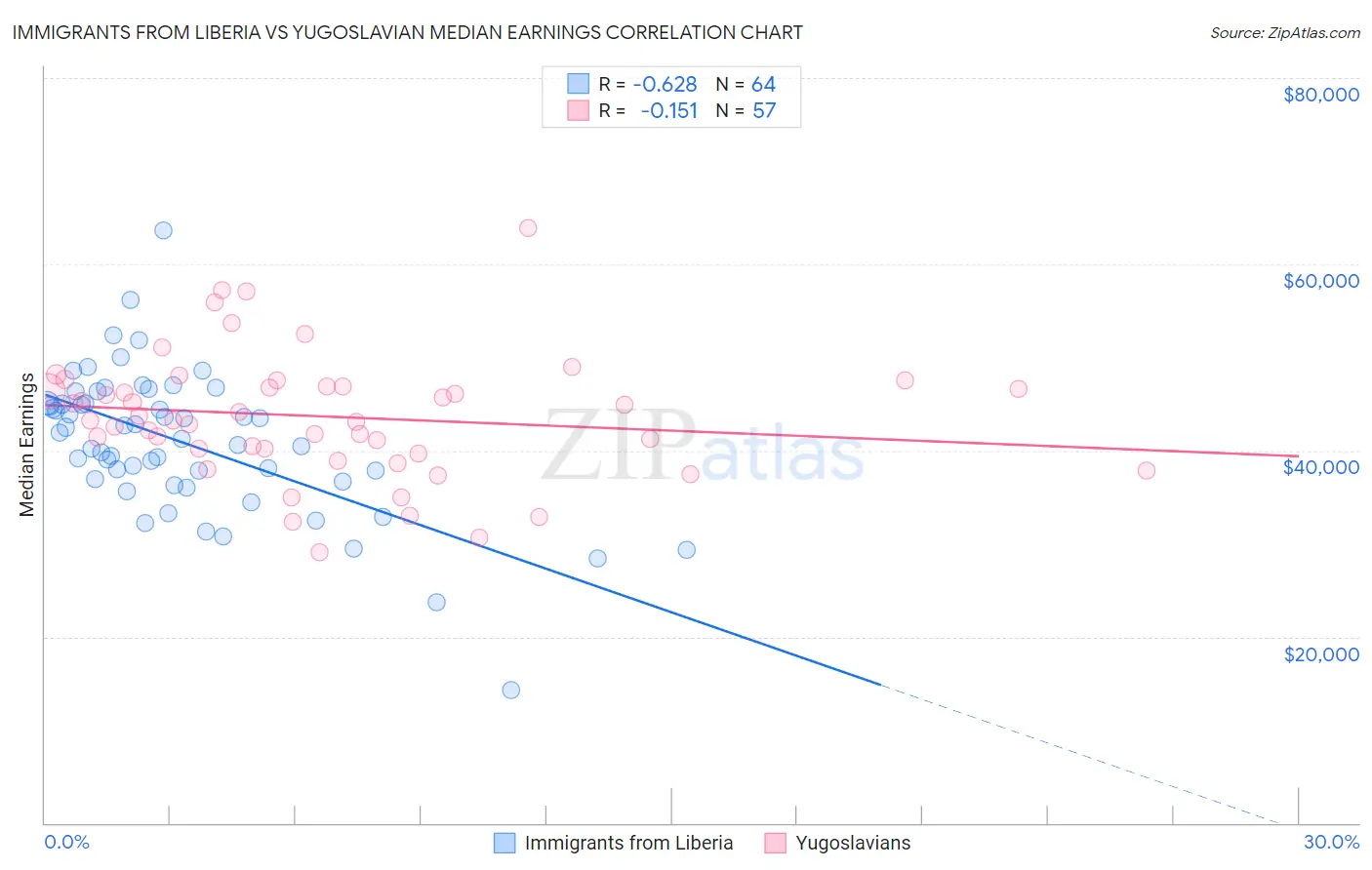 Immigrants from Liberia vs Yugoslavian Median Earnings