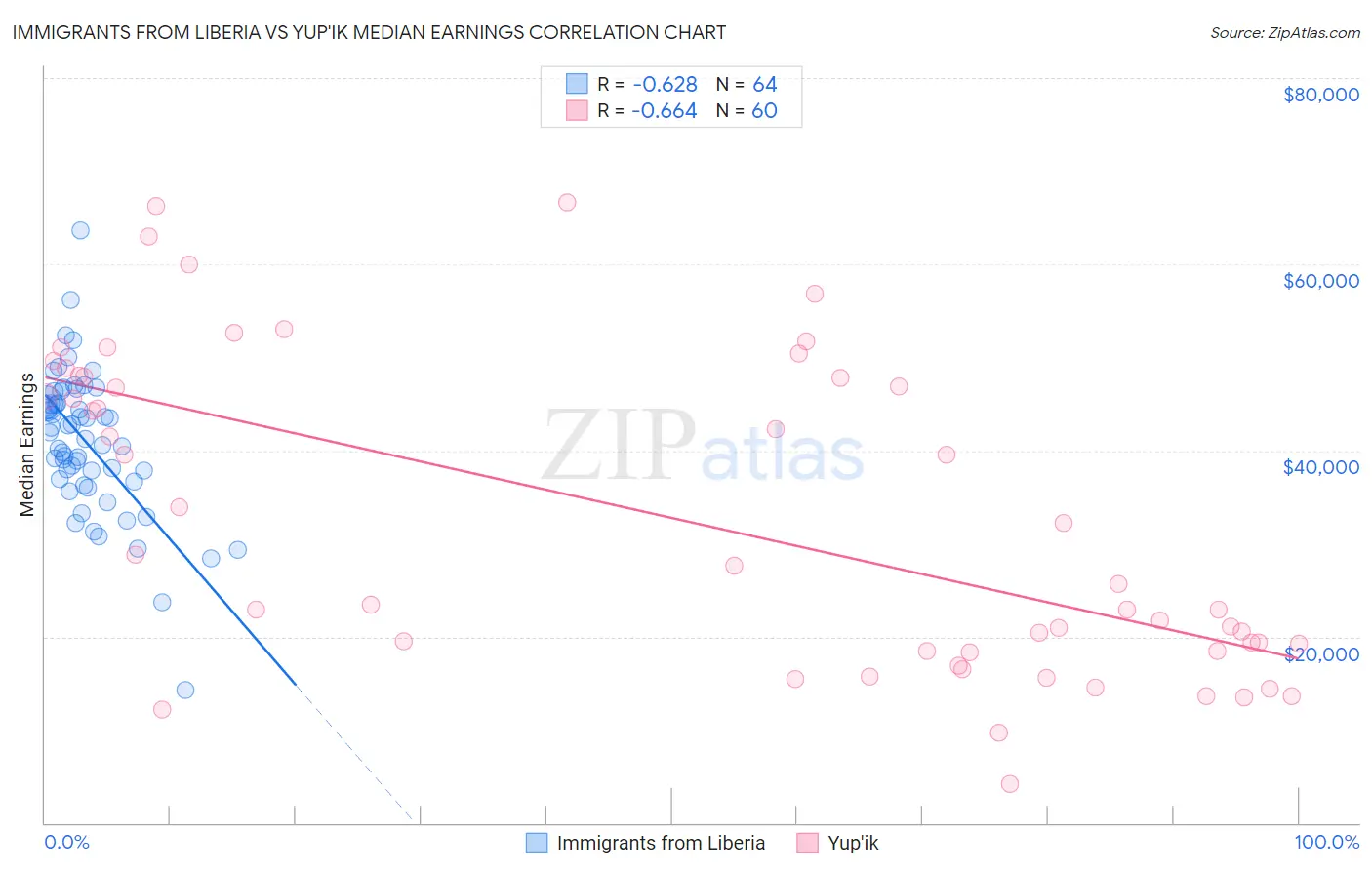 Immigrants from Liberia vs Yup'ik Median Earnings