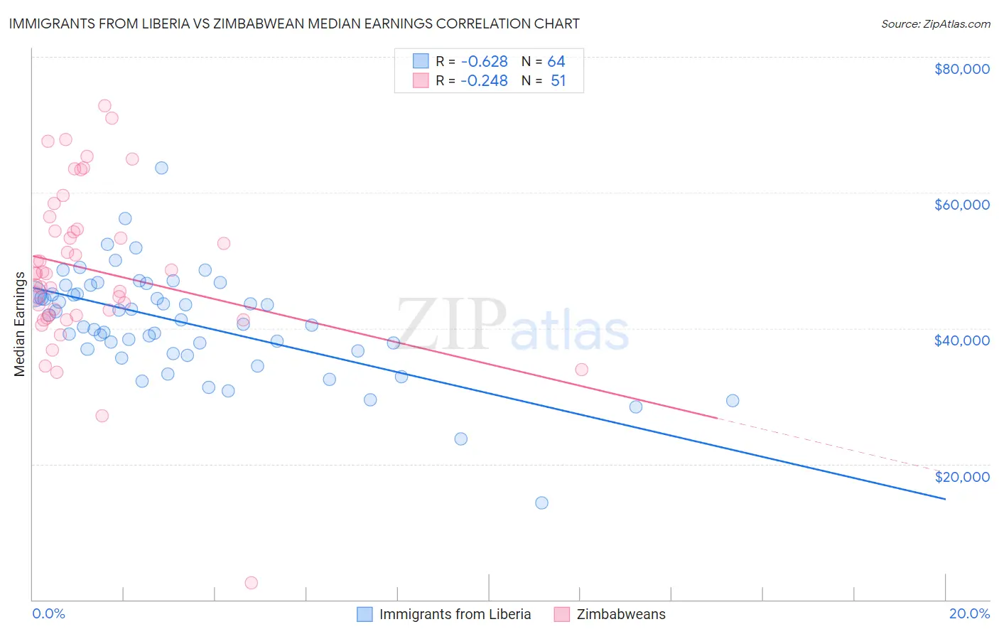 Immigrants from Liberia vs Zimbabwean Median Earnings