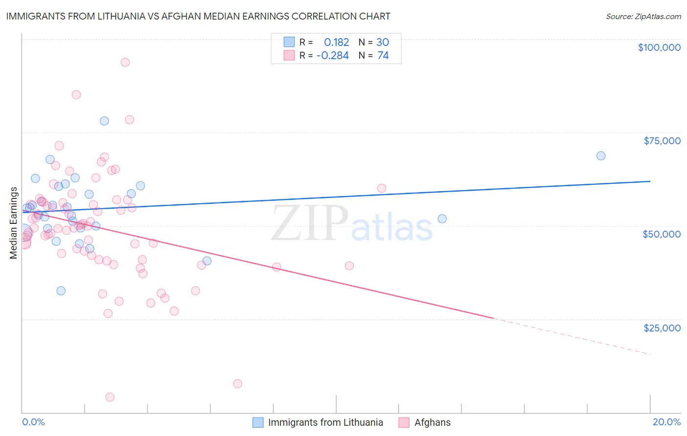 Immigrants from Lithuania vs Afghan Median Earnings