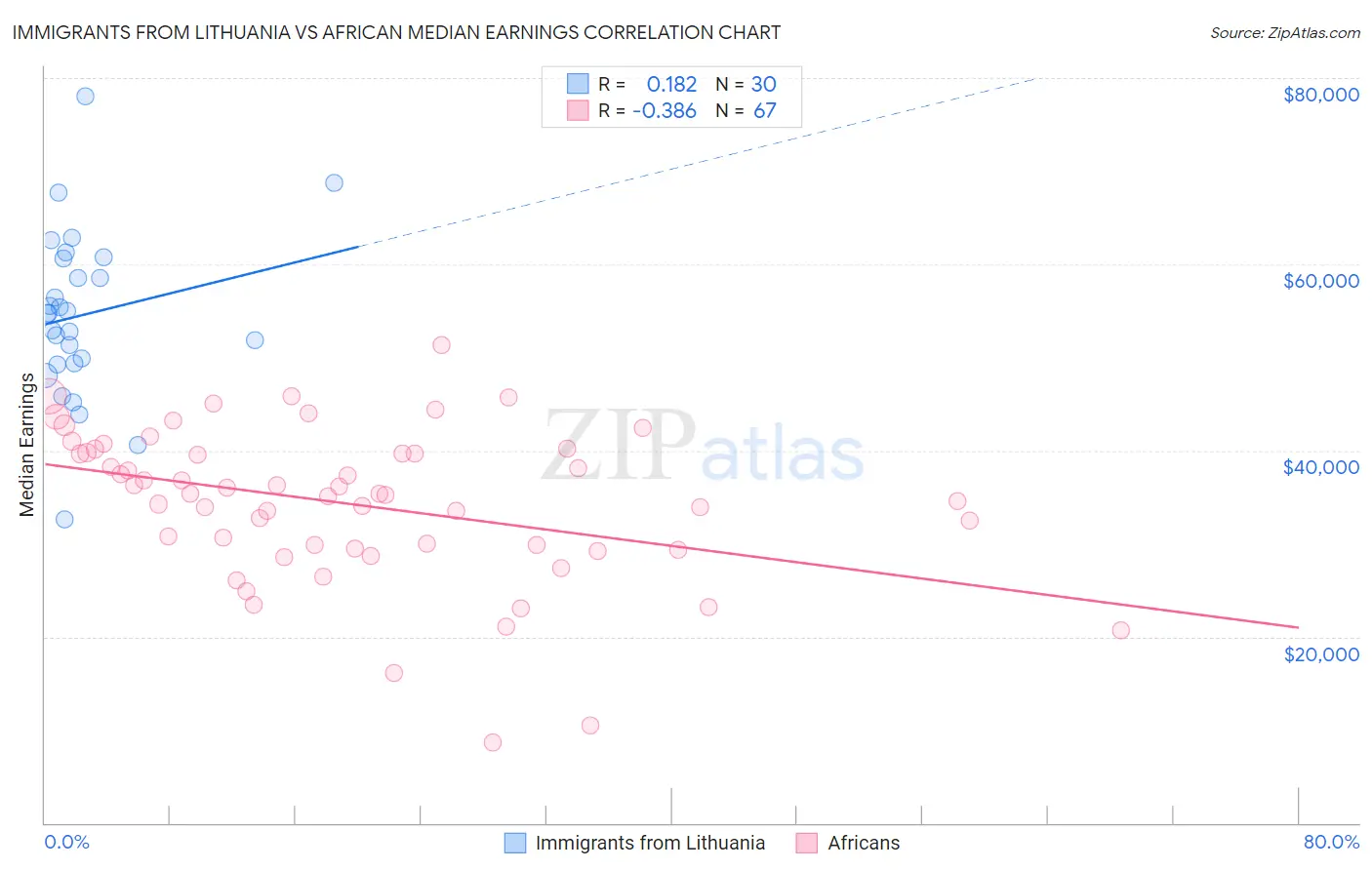 Immigrants from Lithuania vs African Median Earnings