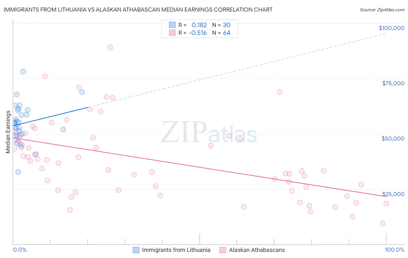 Immigrants from Lithuania vs Alaskan Athabascan Median Earnings