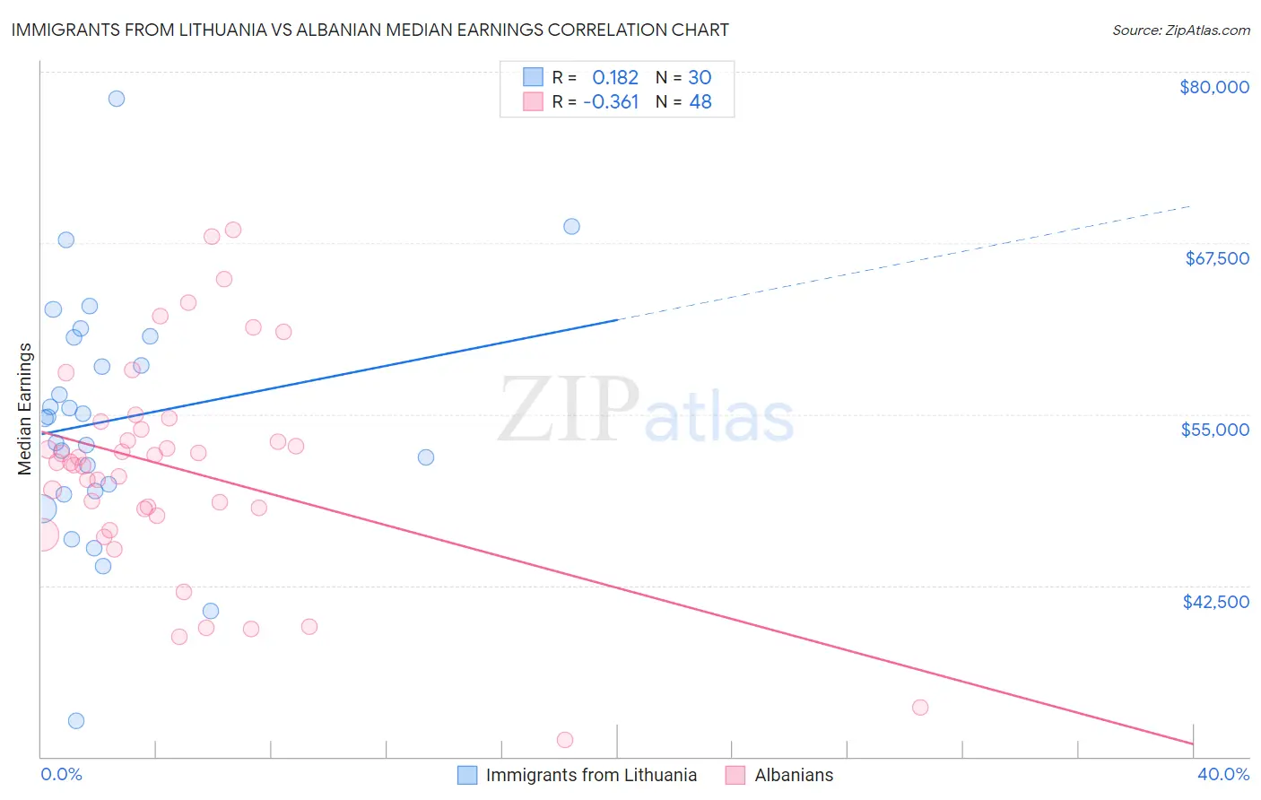 Immigrants from Lithuania vs Albanian Median Earnings