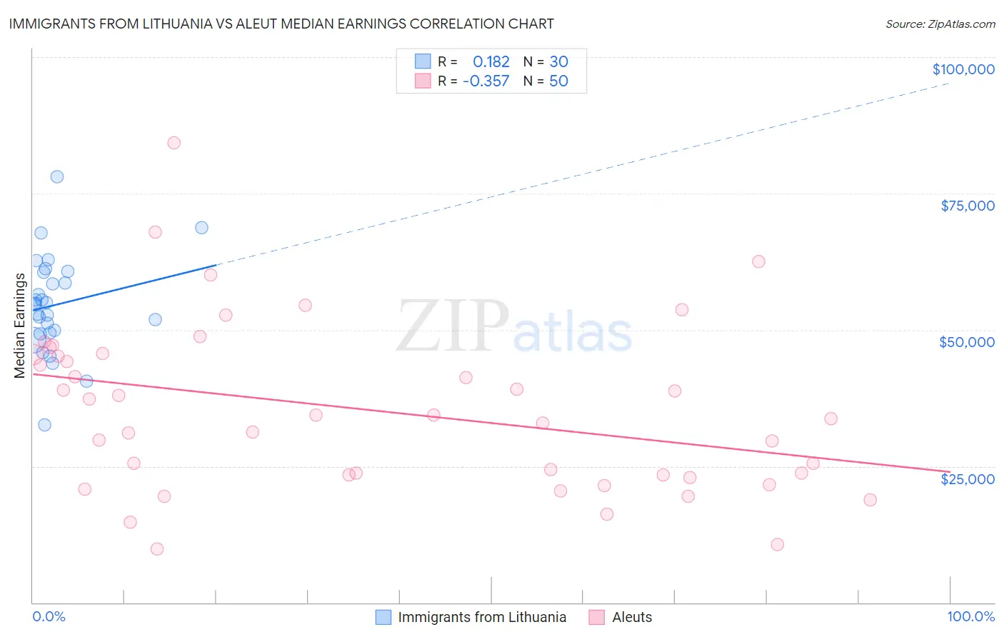 Immigrants from Lithuania vs Aleut Median Earnings