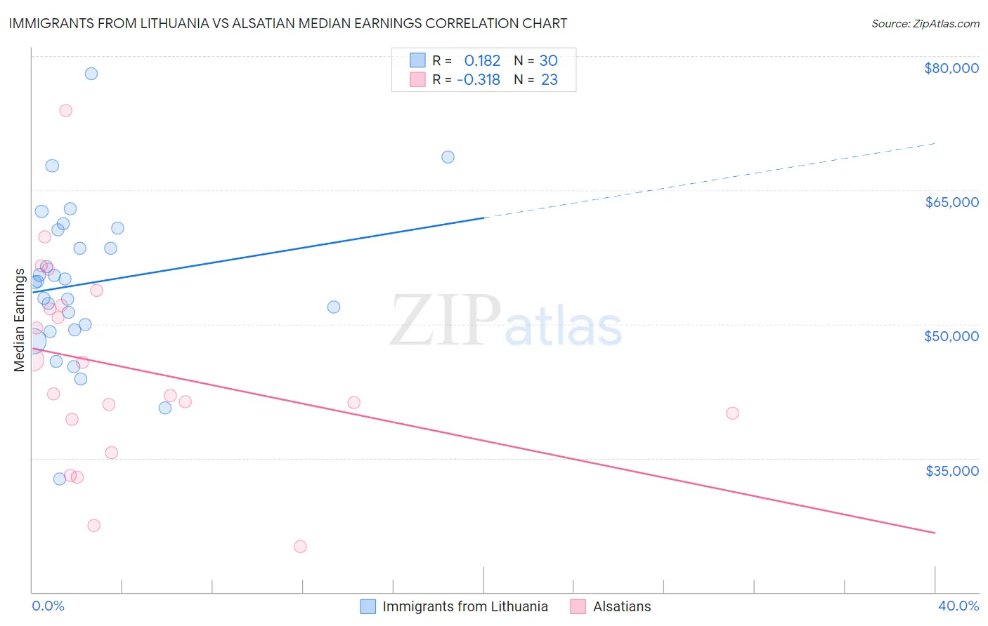 Immigrants from Lithuania vs Alsatian Median Earnings