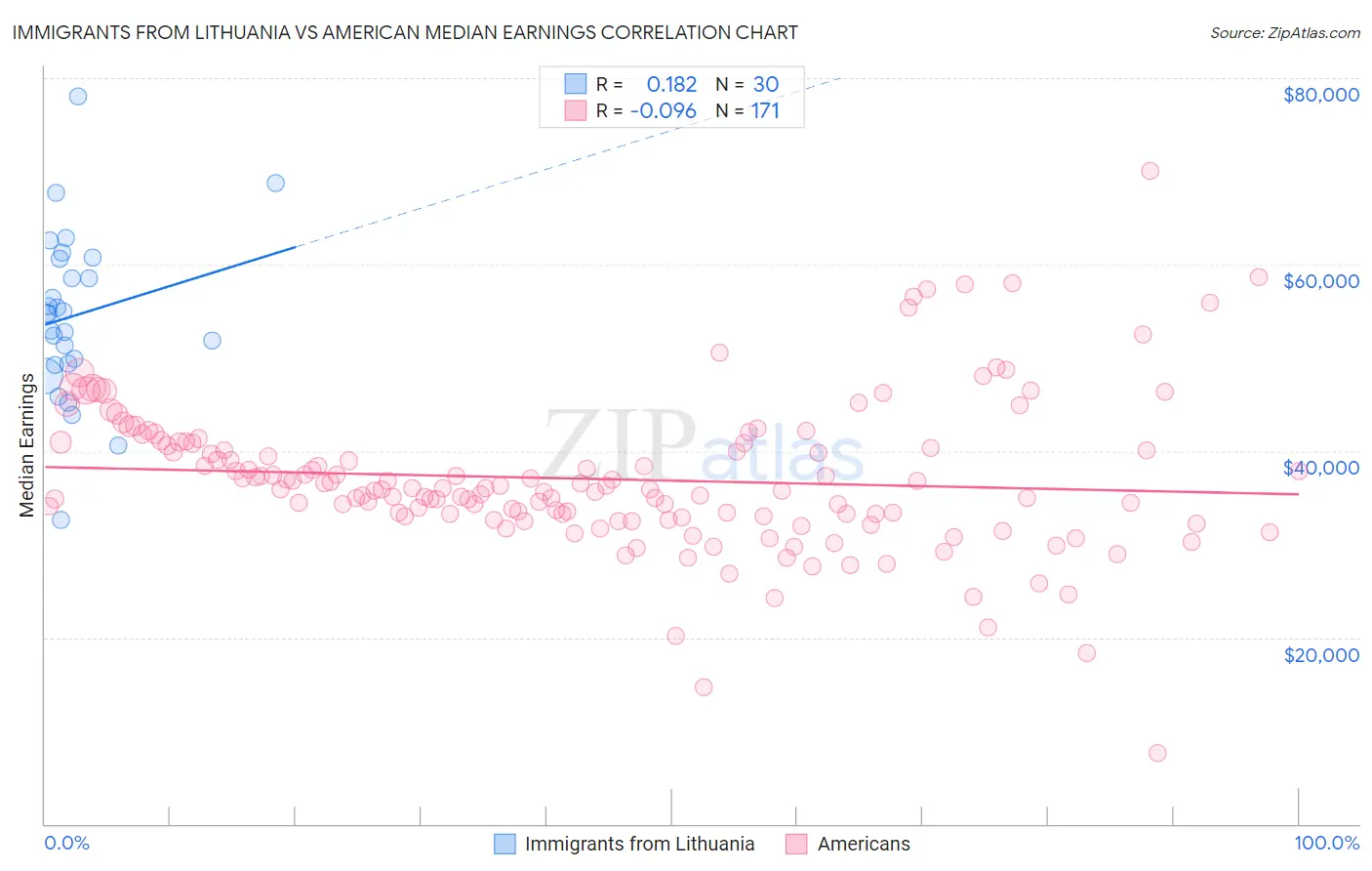 Immigrants from Lithuania vs American Median Earnings