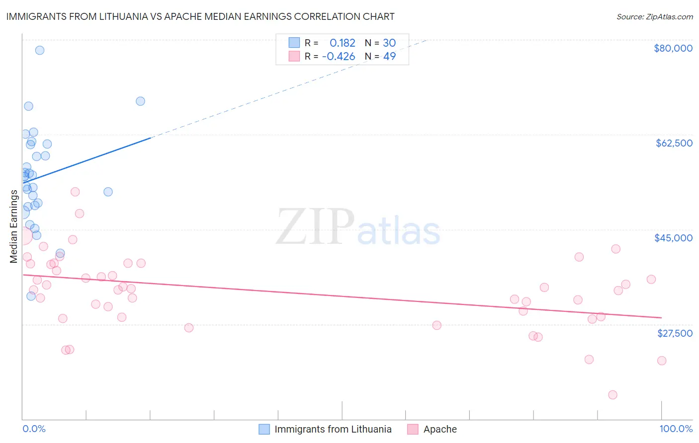 Immigrants from Lithuania vs Apache Median Earnings