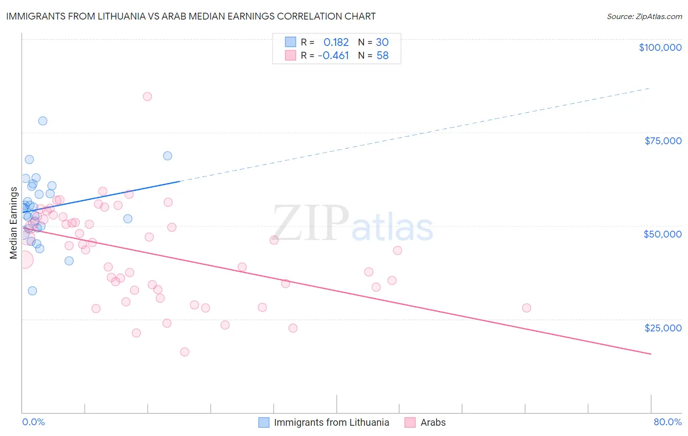 Immigrants from Lithuania vs Arab Median Earnings