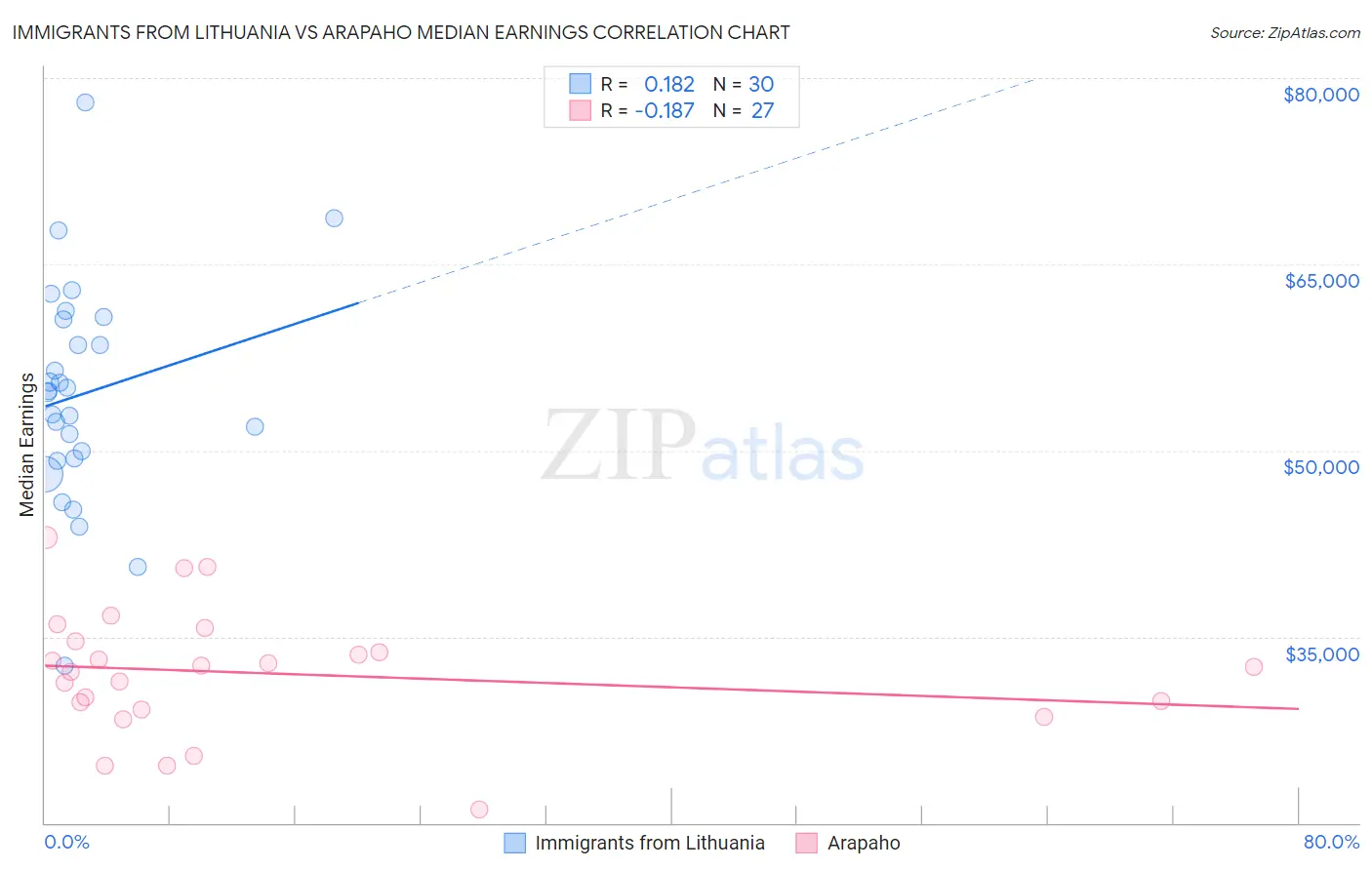 Immigrants from Lithuania vs Arapaho Median Earnings