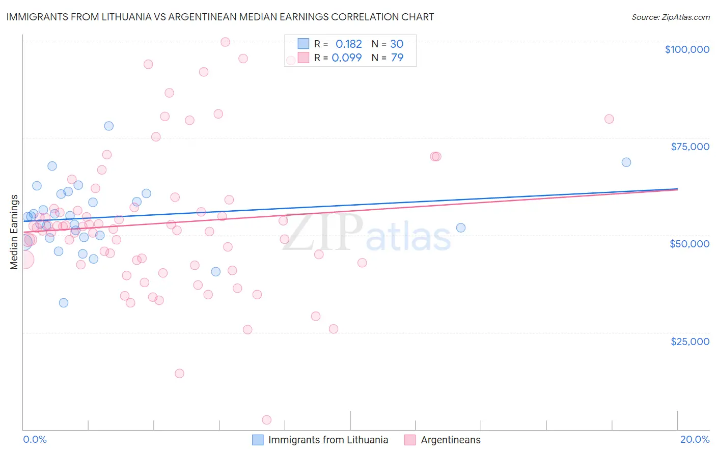 Immigrants from Lithuania vs Argentinean Median Earnings