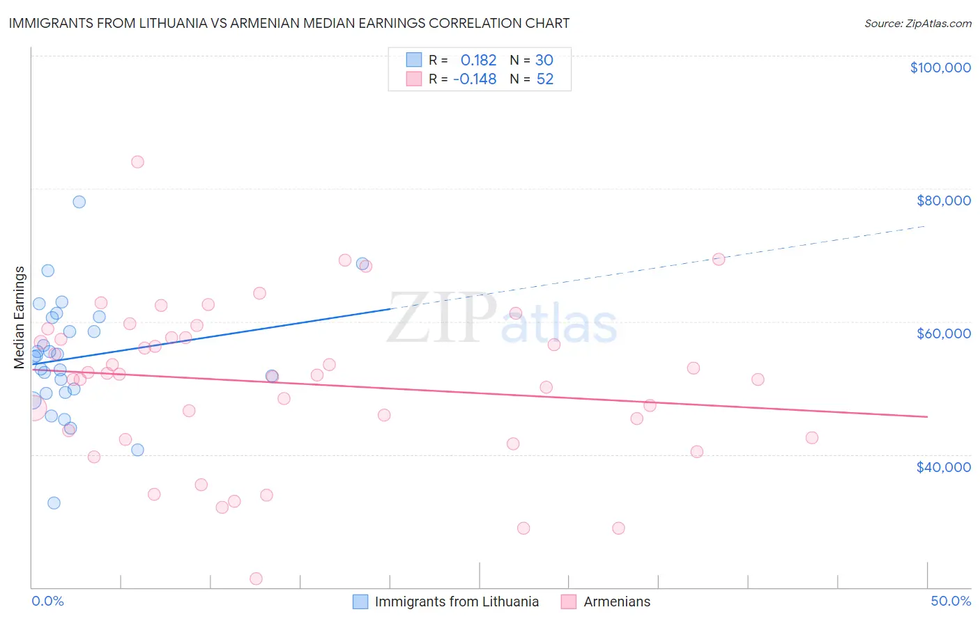 Immigrants from Lithuania vs Armenian Median Earnings