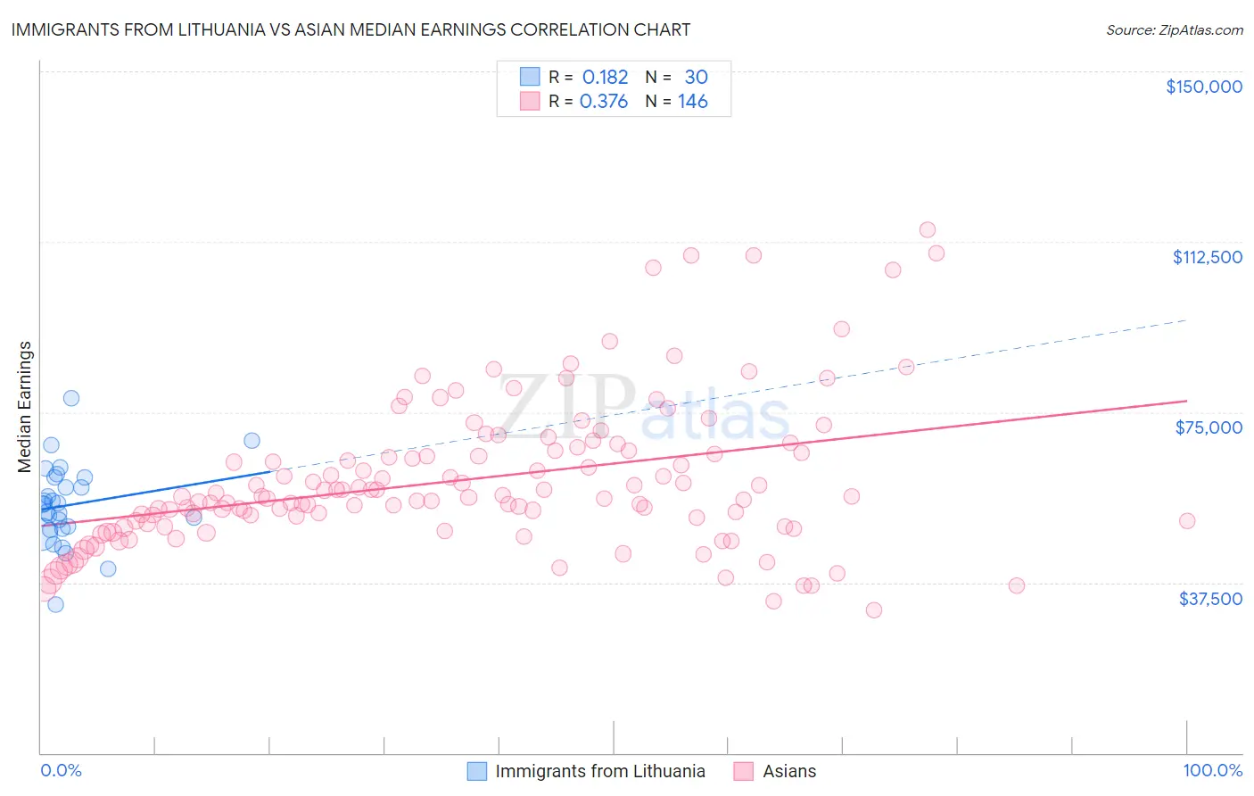 Immigrants from Lithuania vs Asian Median Earnings