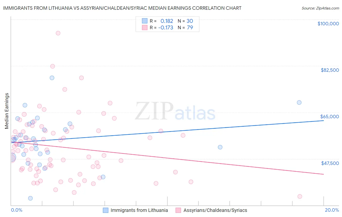 Immigrants from Lithuania vs Assyrian/Chaldean/Syriac Median Earnings