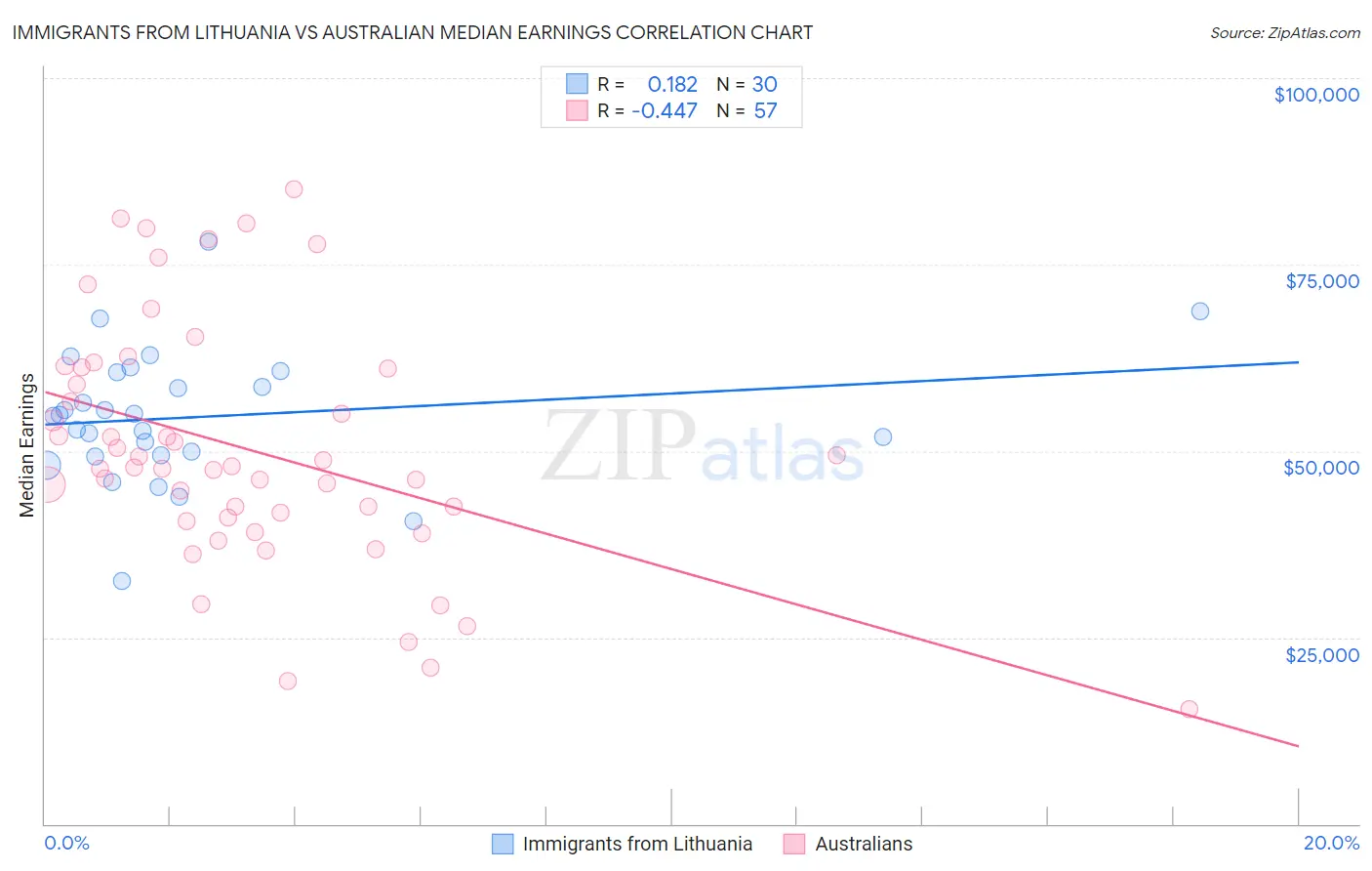 Immigrants from Lithuania vs Australian Median Earnings