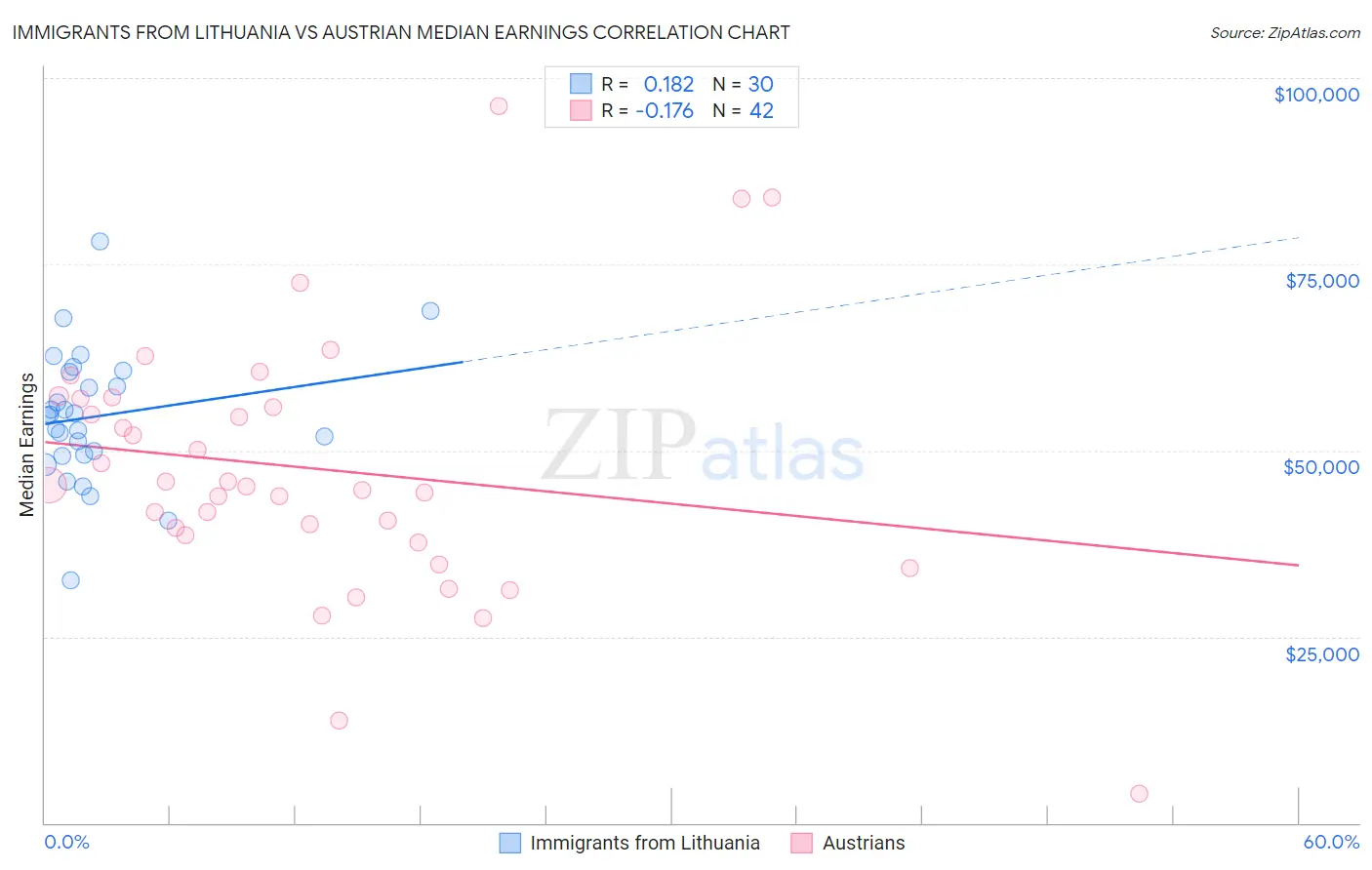 Immigrants from Lithuania vs Austrian Median Earnings