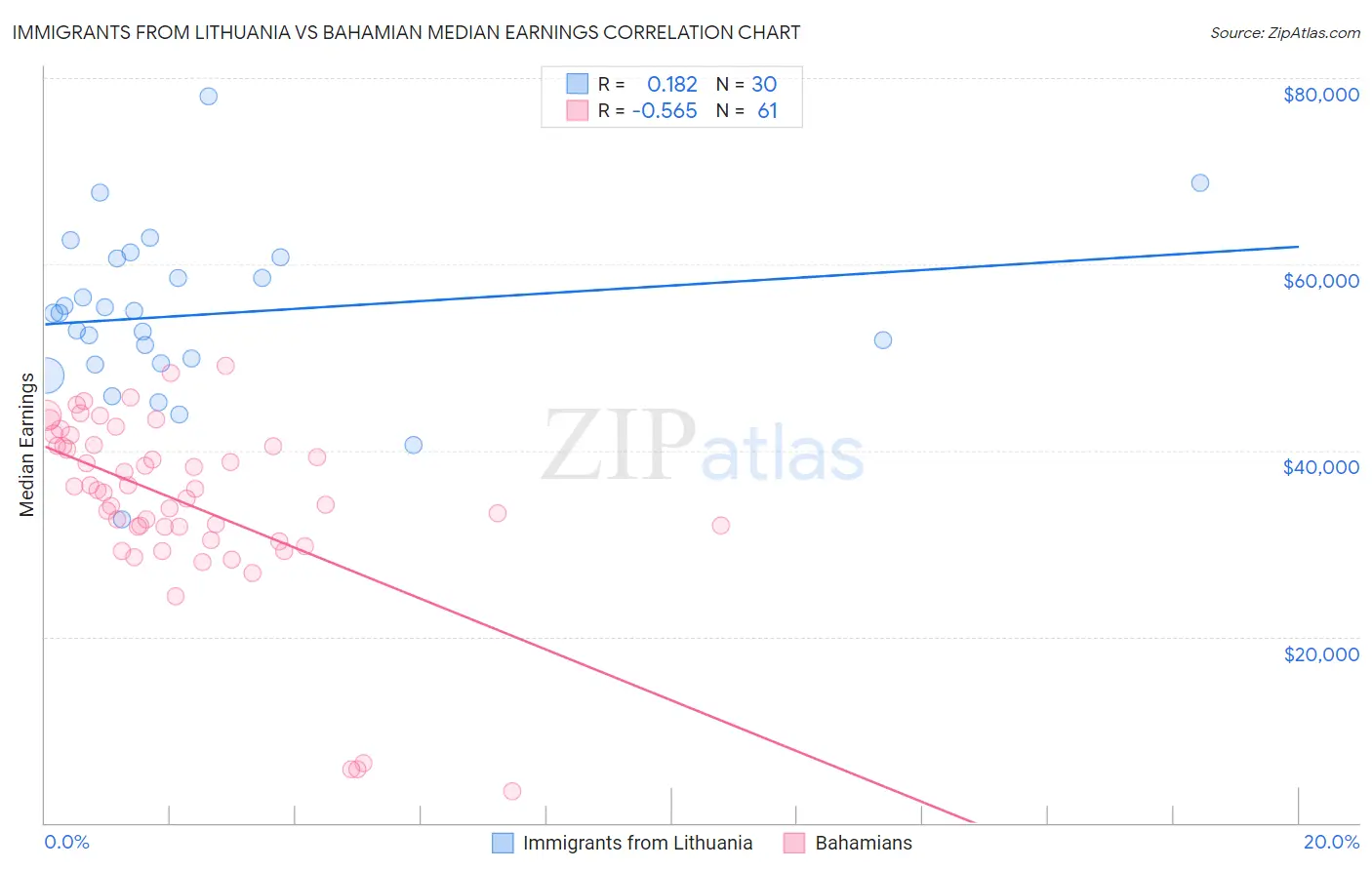 Immigrants from Lithuania vs Bahamian Median Earnings