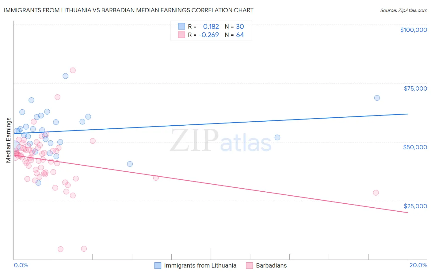 Immigrants from Lithuania vs Barbadian Median Earnings
