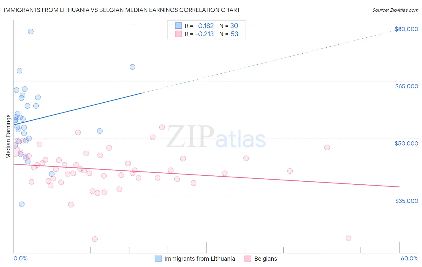 Immigrants from Lithuania vs Belgian Median Earnings