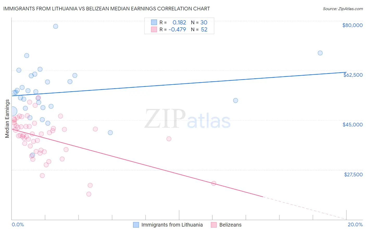 Immigrants from Lithuania vs Belizean Median Earnings