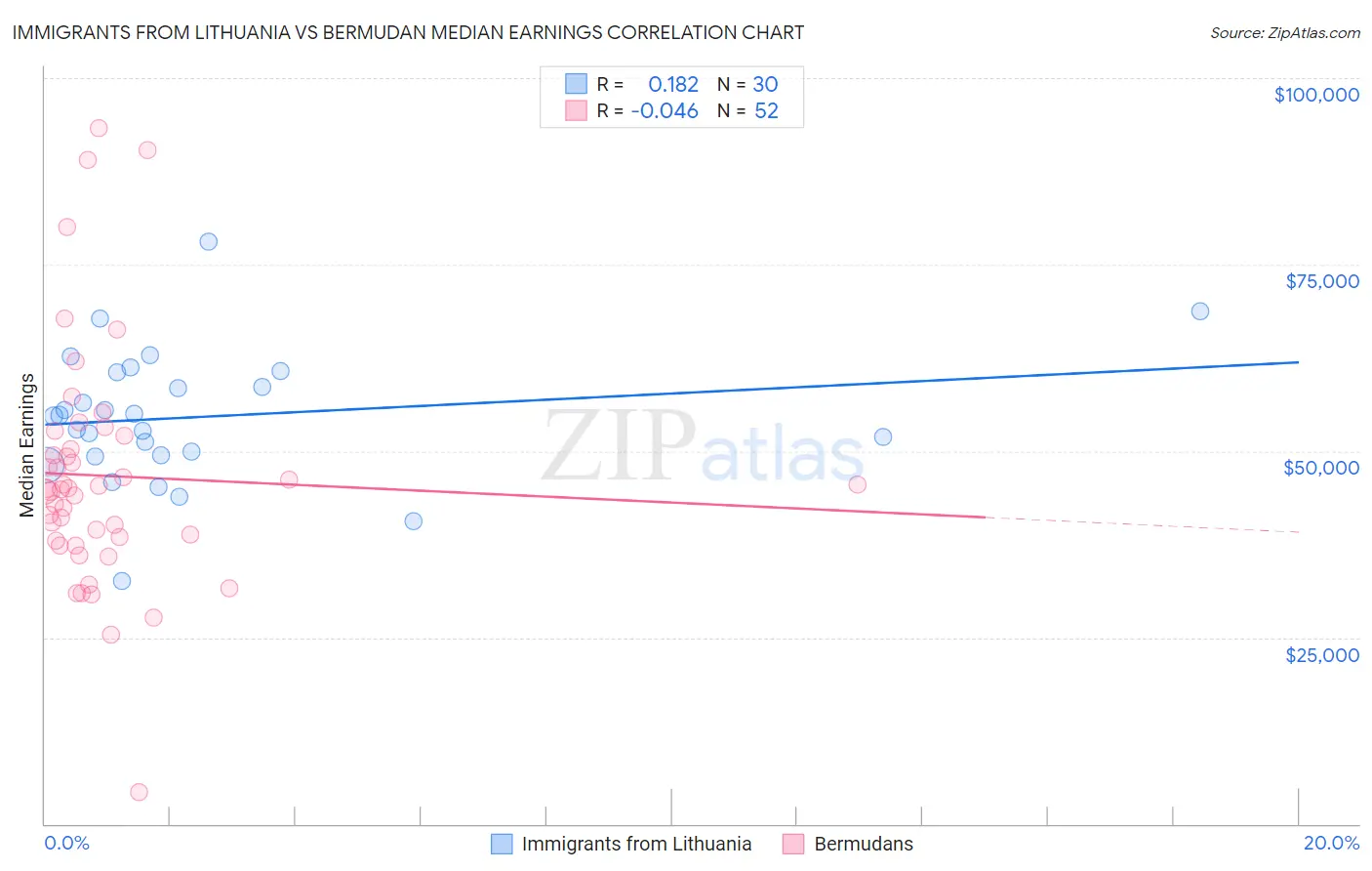 Immigrants from Lithuania vs Bermudan Median Earnings