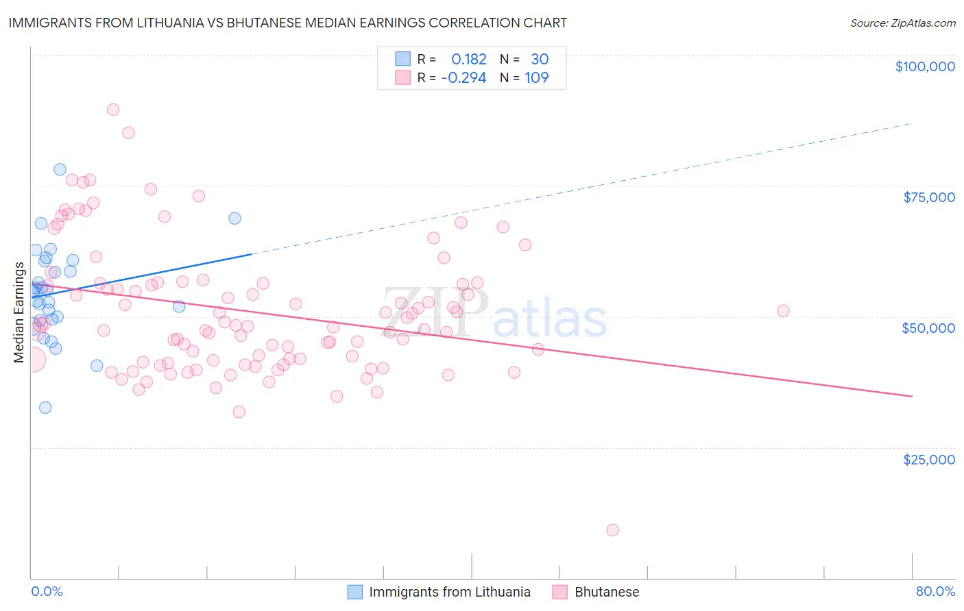 Immigrants from Lithuania vs Bhutanese Median Earnings