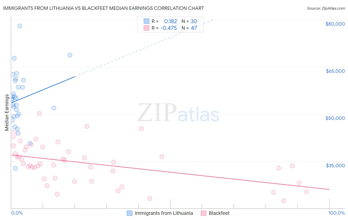 Immigrants from Lithuania vs Blackfeet Median Earnings