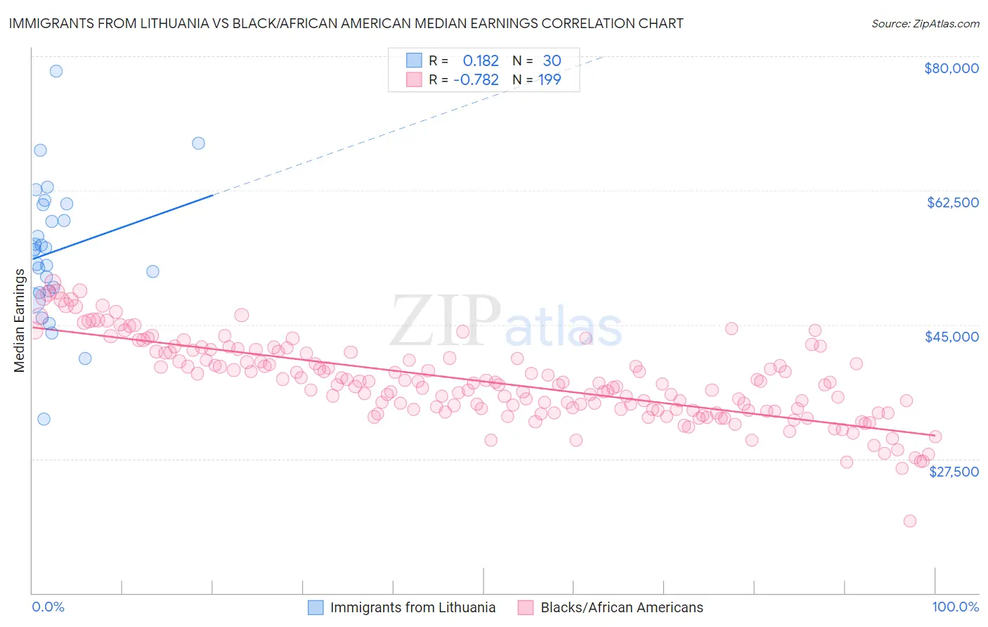 Immigrants from Lithuania vs Black/African American Median Earnings