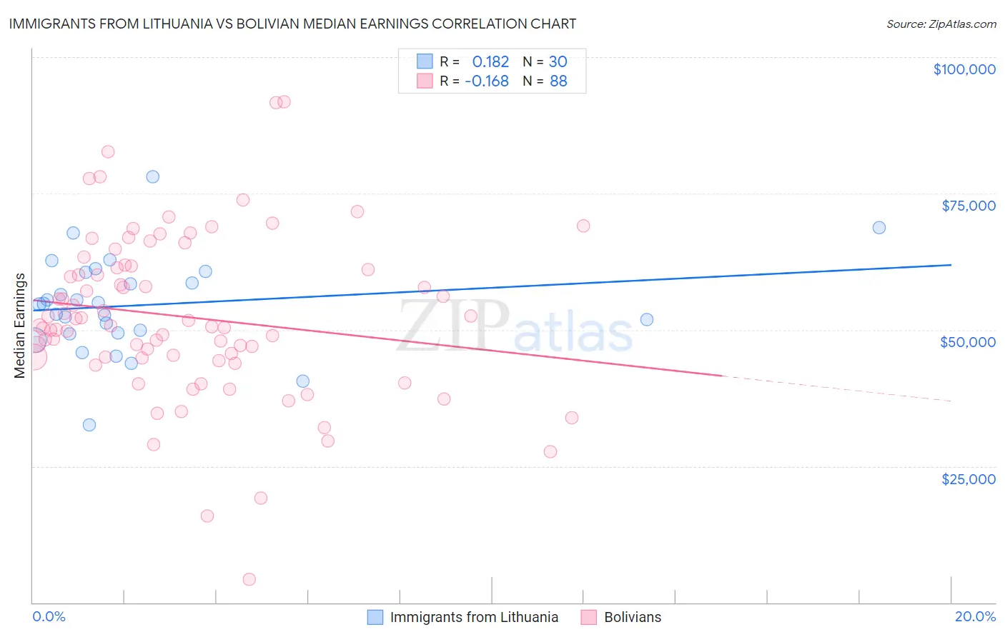 Immigrants from Lithuania vs Bolivian Median Earnings