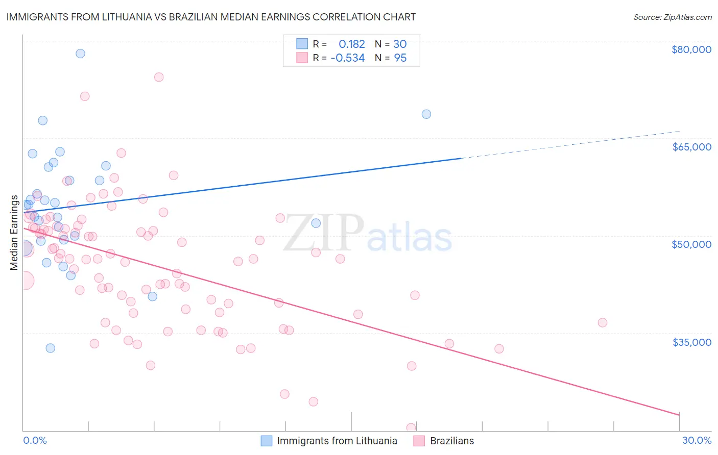 Immigrants from Lithuania vs Brazilian Median Earnings